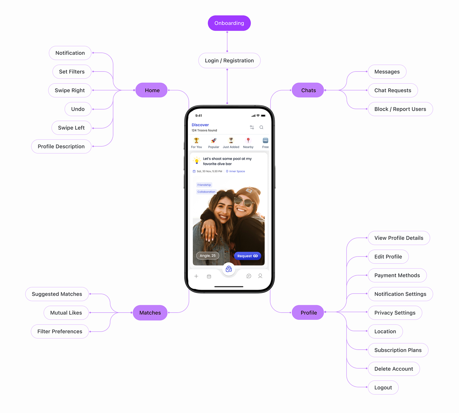 Troov activity creation user flow diagram